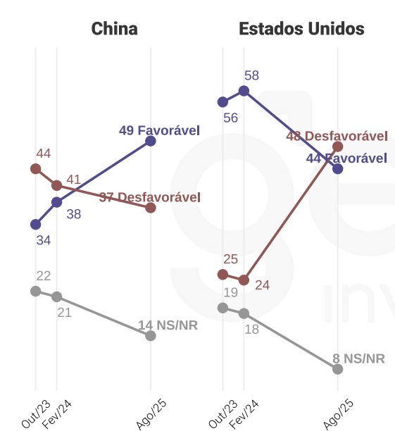 Pesquisa Quaest sobre a percep&ccedil;&atilde;o dos brasileiros em rela&ccedil;&atilde;o aos Estados Unidos e &agrave; China, publicada em agosto de 2025
