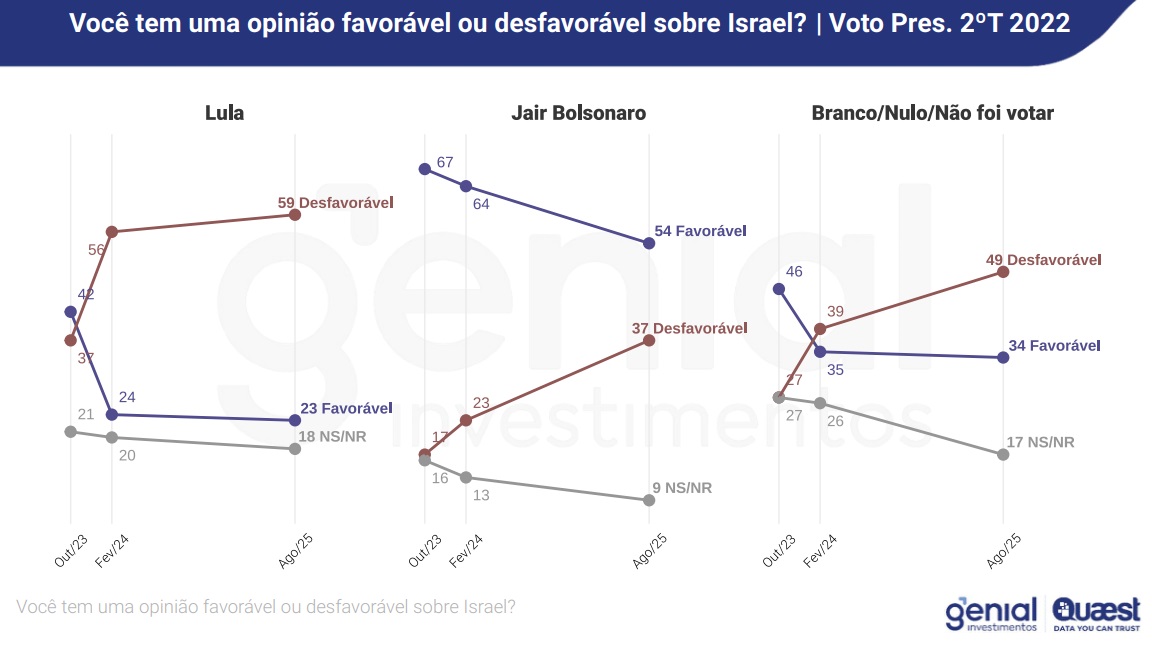 Pesquisa Quaest sobre a percep&ccedil;&atilde;o dos brasileiros em rela&ccedil;&atilde;o a Israel, publicada em agosto de 2025