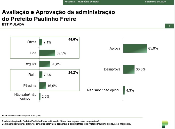 Aprova&ccedil;&atilde;o do prefeito de Natal, Paulinho Freire (Uni&atilde;o Brasil)