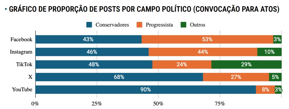 Monitoramento do Instituto Democracia em Xeque sobre publica&ccedil;&otilde;es nas redes sociais, entre 26 de agosto e 1&ordm; de setembro, convocando brasileiros para atos de 7 de setembro