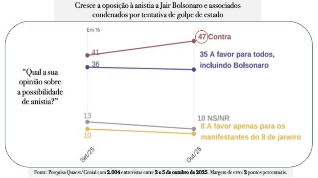 2025 10 08 Pesquisa Quaest Contra anistia .