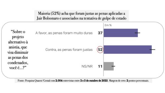 2025 10 08 Pesquisa Quaest Penas .