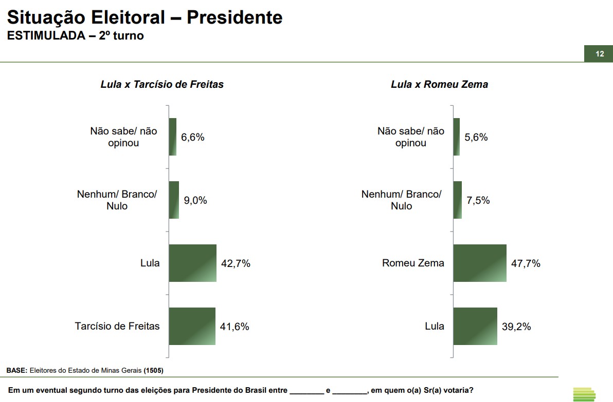 Desde 1989, todos os candidatos que venceram em MG conquistaram o Planalto