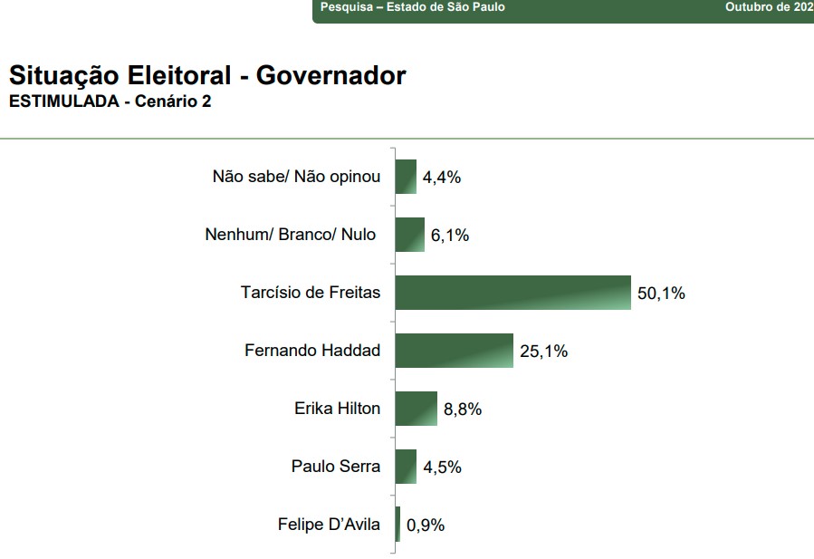 Governo de S&atilde;o Paulo - cen&aacute;rio 2