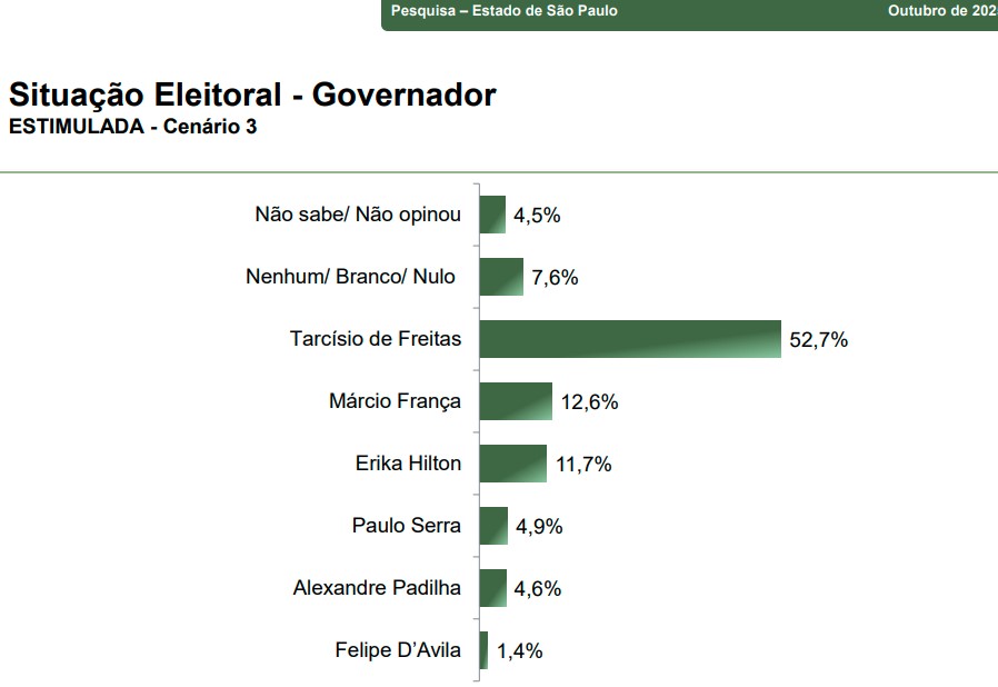 Governo de São Paulo - cenário 3