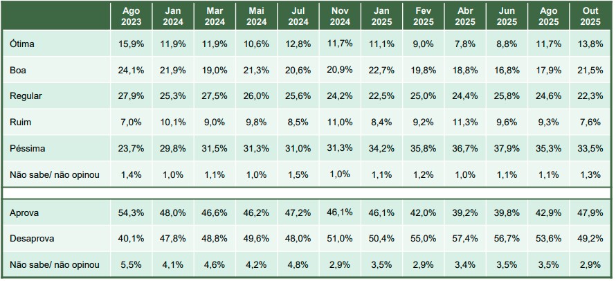 Paraná Pesquisas – aprovação governo Lula – outubro 2025 Paraná Pesquisas - aprovação governo Lula - outubro 2025