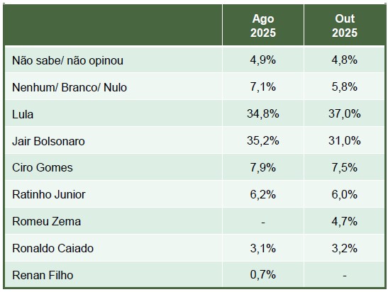Paraná Pesquisas - eleição presidencial - outubro - cenário 1