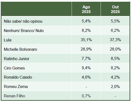 Paraná Pesquisas - eleição presidencial - outubro - cenário 2