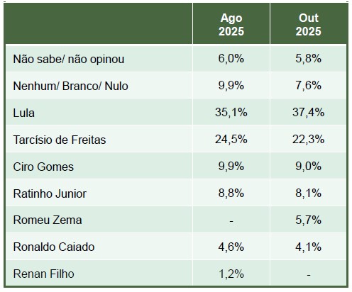Paraná Pesquisas - eleição presidencial - outubro - cenário 3