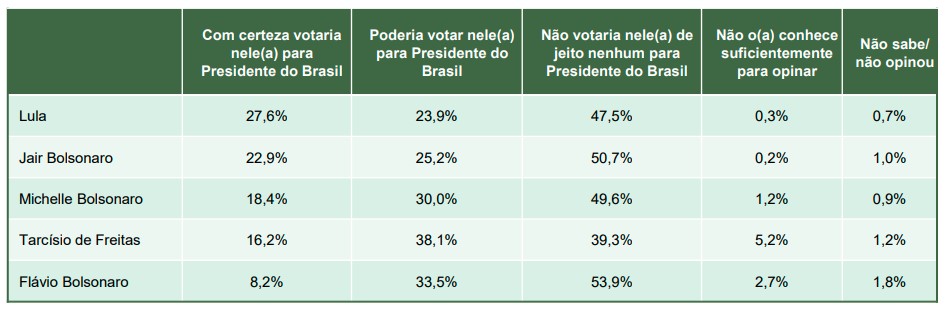 Paraná Pesquisas - eleição presidencial - outubro - rejeição