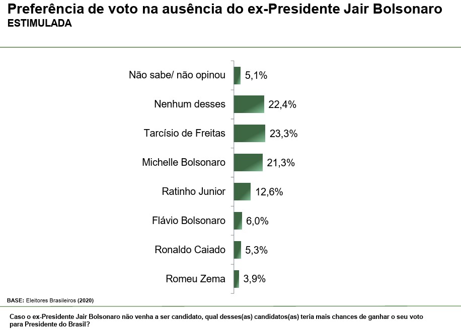 Paraná Pesquisas – herdeiro eleitoral de Bolsonaro – outubro de 2025 Paraná Pesquisas - herdeiro eleitoral de Bolsonaro - outubro de 2025
