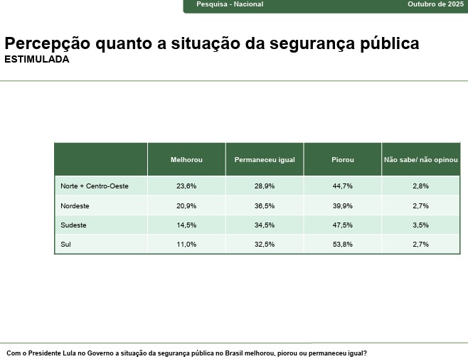 Paraná Pesquisas – segurança por região – outubro Paraná Pesquisas - segurança por região - outubro