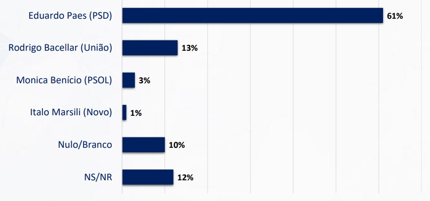 Pesquisa Real Time Big Data para o governo do Rio de Janeiro em 2026, publicada em outubro de 2025