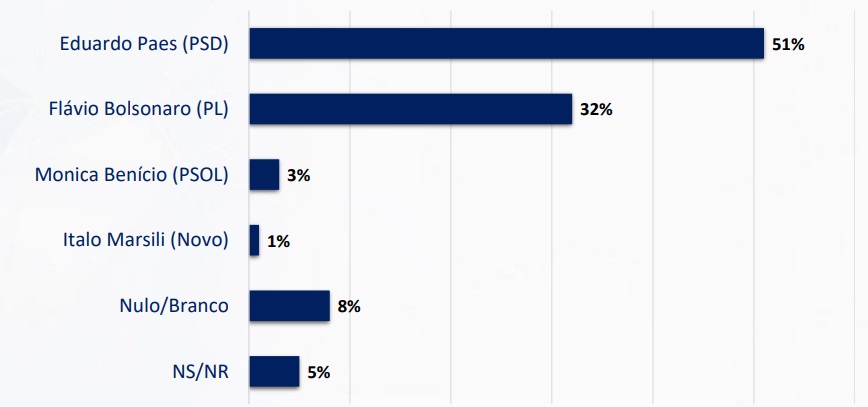 Pesquisa Real Time Big Data para o governo do Rio de Janeiro em 2026, publicada em outubro de 2025