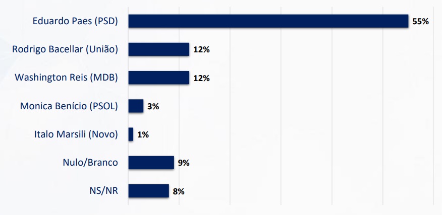 Pesquisa Real Time Big Data para o governo do Rio de Janeiro em 2026, publicada em outubro de 2025
