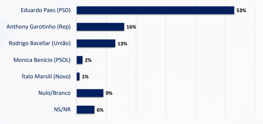 Pesquisa Real Time Big Data para o governo do Rio de Janeiro em 2026, publicada em outubro de 2025