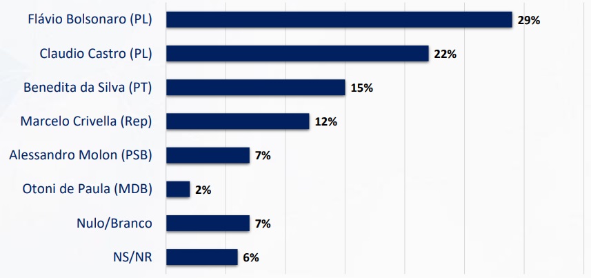 Pesquisa Real Time Big Data para o Senado pelo Rio de Janeiro em 2026, publicada em outubro de 2025