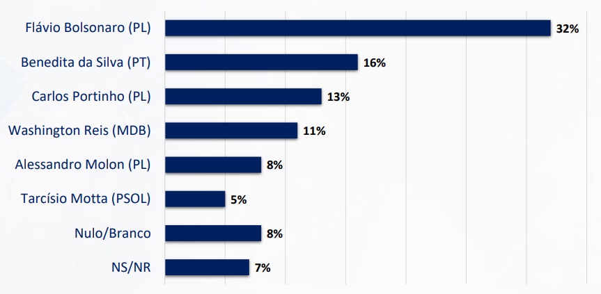 Pesquisa Real Time Big Data para o Senado pelo Rio de Janeiro em 2026, publicada em outubro de 2025