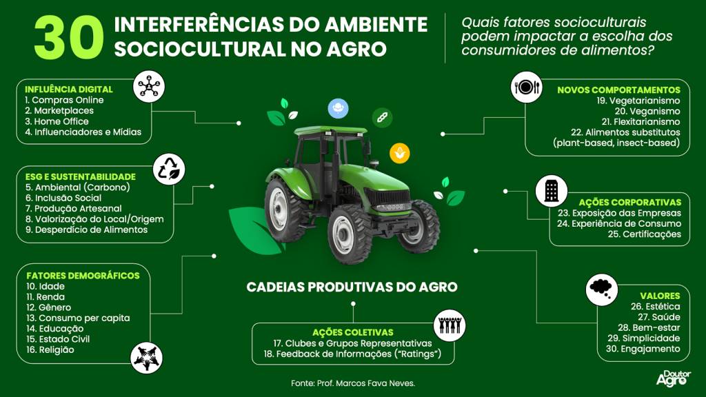 Interferências do Ambiente Sociocultural no Agro