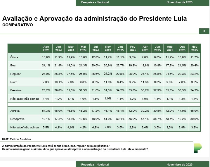 Avaliação - Lula