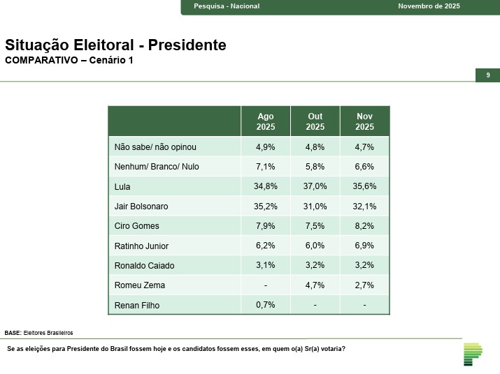 Primeiro turno - Lula x Bolsonaro