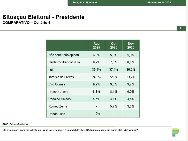 Primeiro turno - Lula x Tarcísio de Freitas
