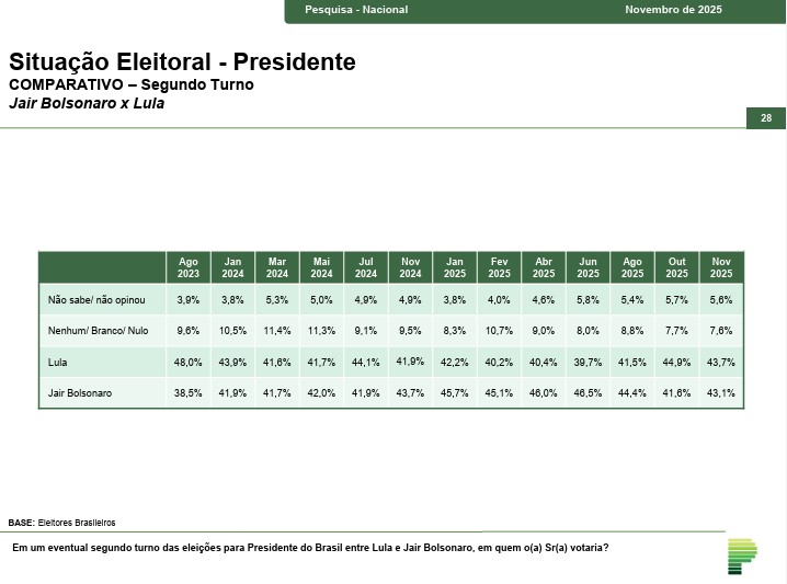 Segundo turno - Lula x Bolsonaro