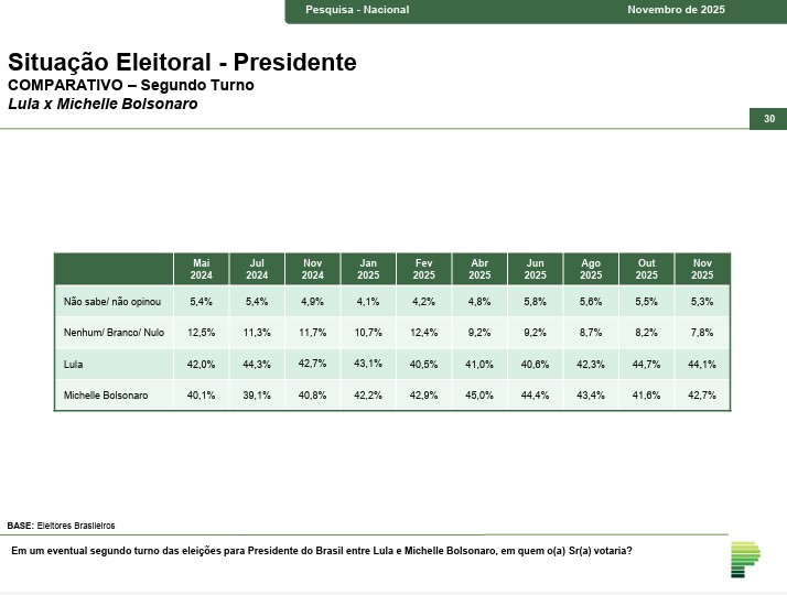 Segundo turno - Lula x Michelle