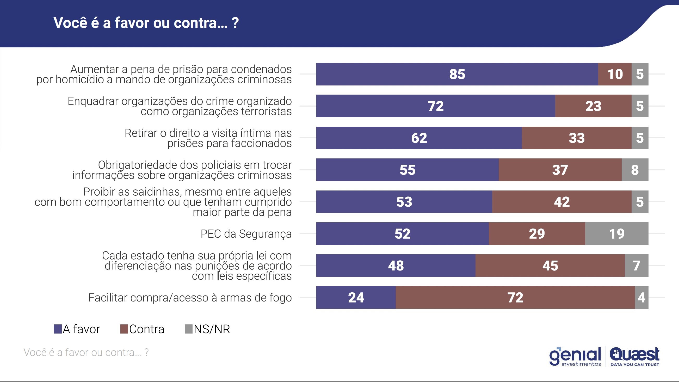 Pesquisa Quaest sobre segurança pública com eleitores do Rio de Janeiro, divulgada em novembro de 2025