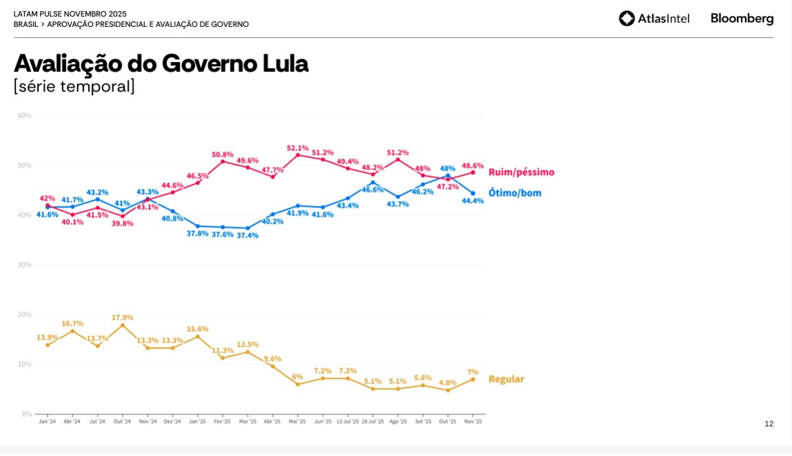 AtlasIntel - Avaliação - Governo Lula