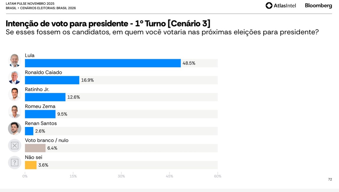 AtlasIntel - primeiro turno - cenário sem Bolsonaro e Tarcísio