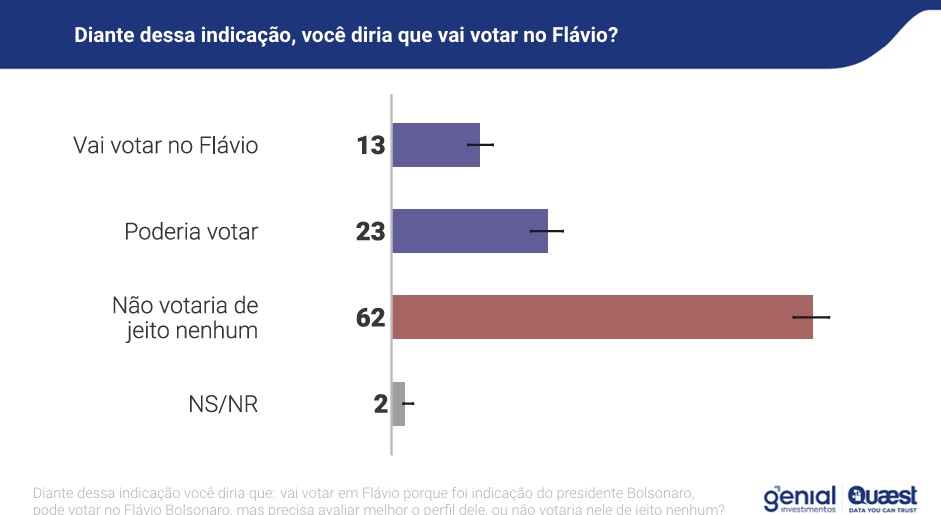 Pesquisa Genial/Quaest