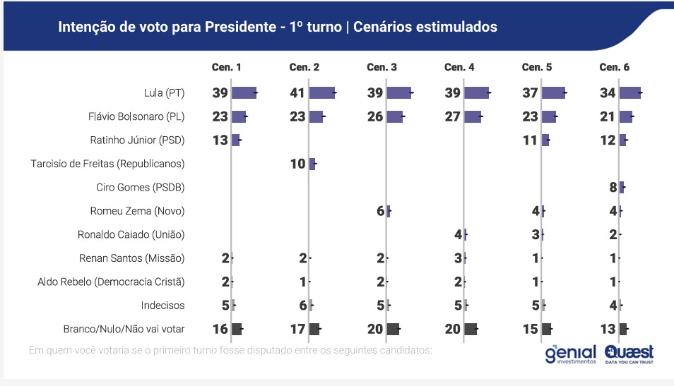 Quaest &ndash; primeiro turno