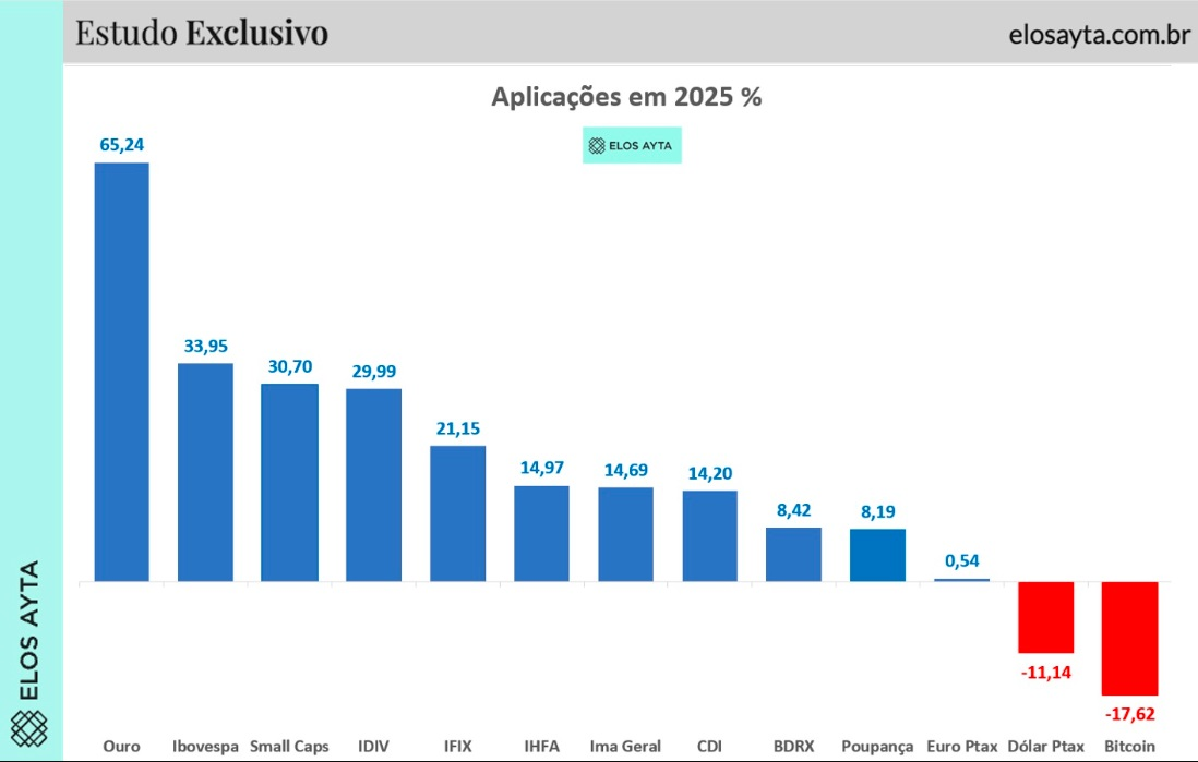 Rentabilidade dos principais ativos e índices em 2025