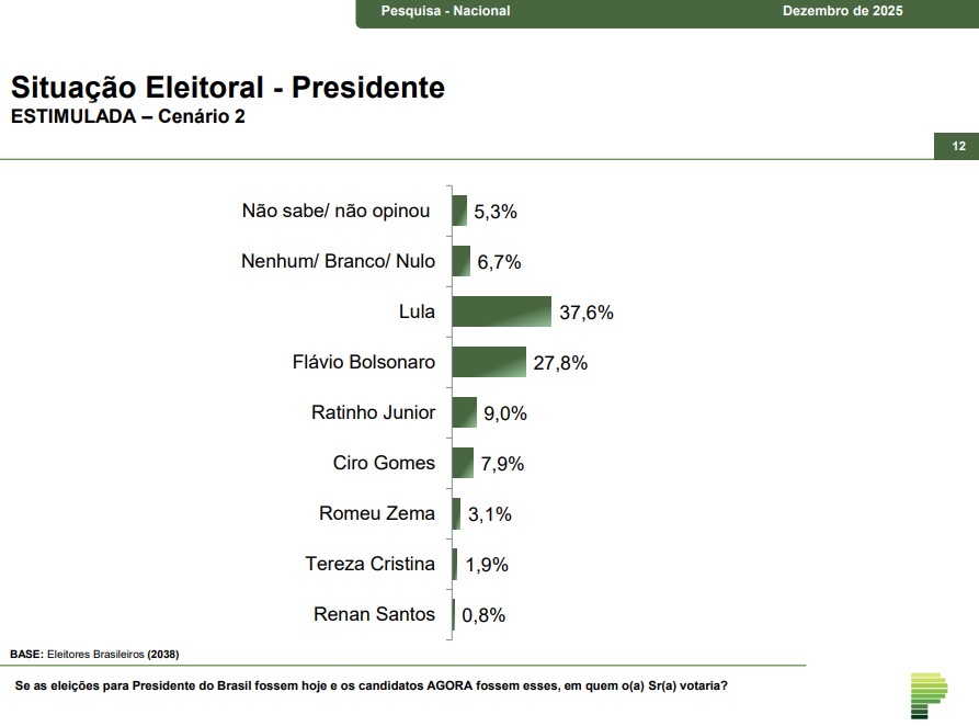 Lula e Flávio estariam, hoje, no segundo turno na disputa presidencial