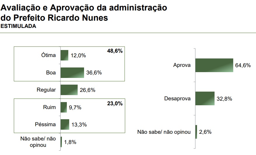 Levantamento Paraná Pesquisas sobre a aprovação do prefeito de São Paulo, Ricardo Nunes (MDB), publicado em dezembro de 2025