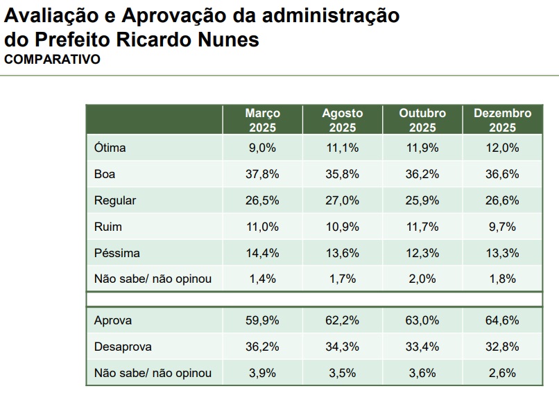 Levantamento Paraná Pesquisas sobre a aprovação do prefeito de São Paulo, Ricardo Nunes (MDB), publicado em dezembro de 2025