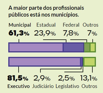 Distribuição dos funcionários públicos por esfera e por poder