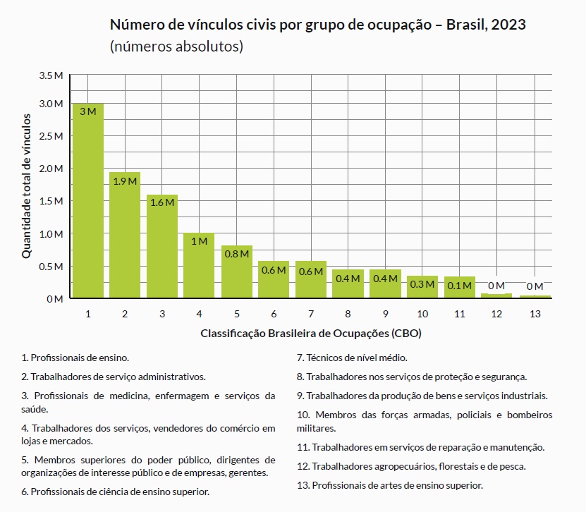 Atividades do funcionalismo público com o maior número de colaboradores