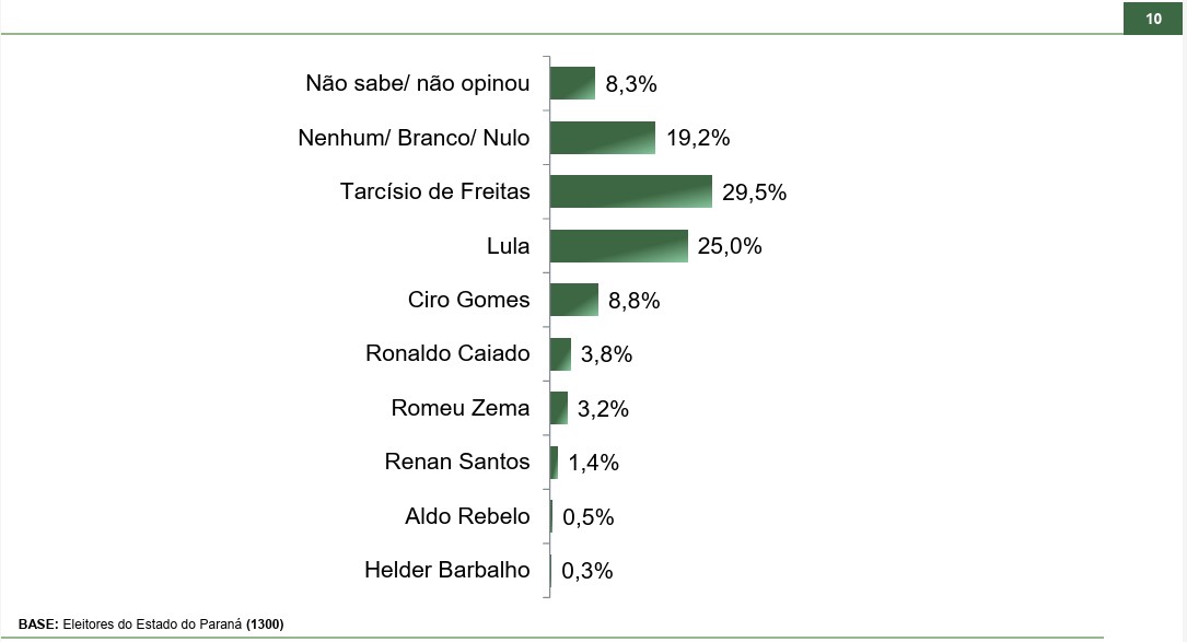 Eleição presidencial - Paraná - cenário com Tarcísio de Freitas