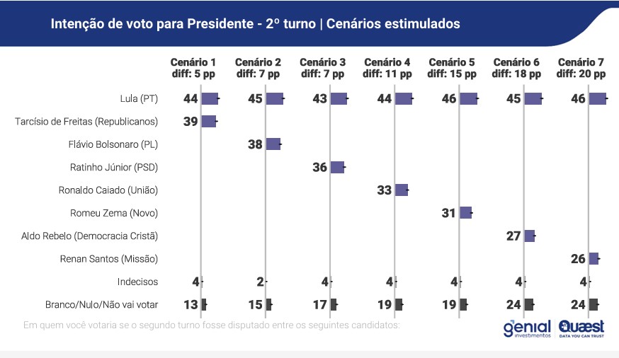 Genial/Quaest - segundo turno