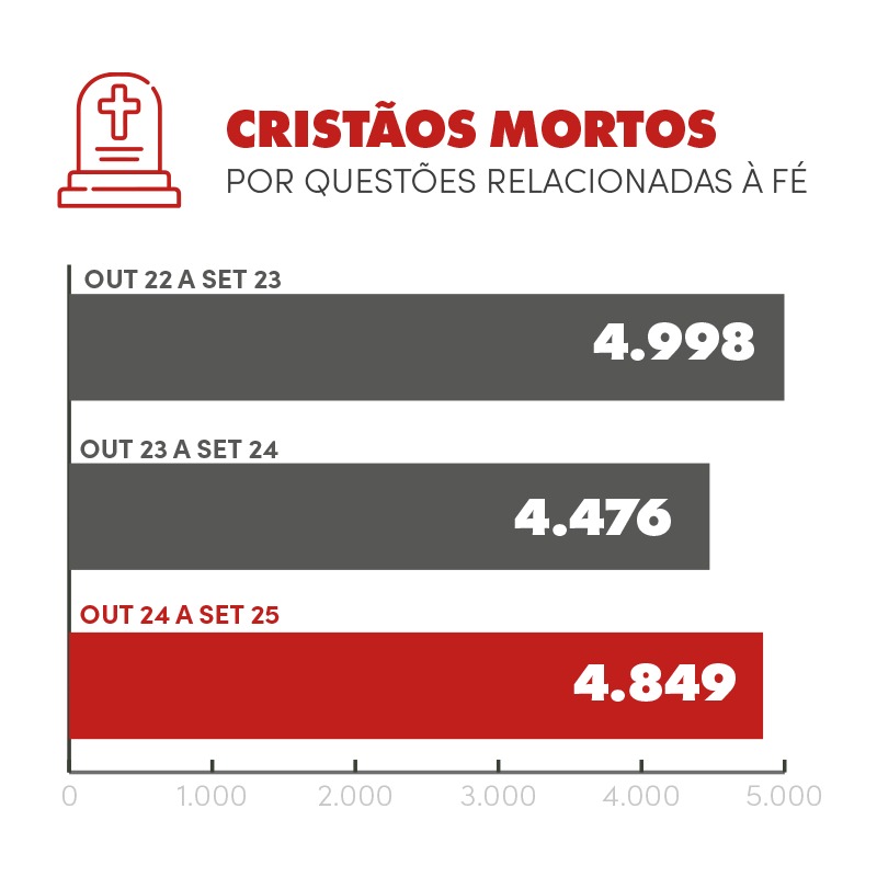 Dados da ONG Portas Abertas sobre mortes de cristãos no mundo.