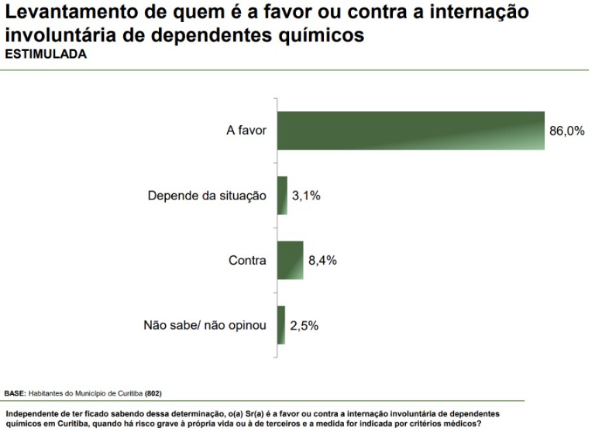 Levantamento Paraná Pesquisas em Curitiba sobre internação voluntária de dependentes químicos em situação de rua, publicado em janeiro de 2026