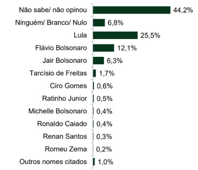 Levantamento Paraná Pesquisas sobre a eleição presidencial, em modalidade espontânea (sem lista), publicado em janeiro de 2026
