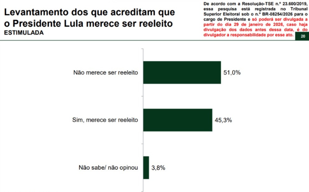 Levantamento Paraná Pesquisas sobre a potencial candidatura de Lula à reeleição, publicado em janeiro de 2026