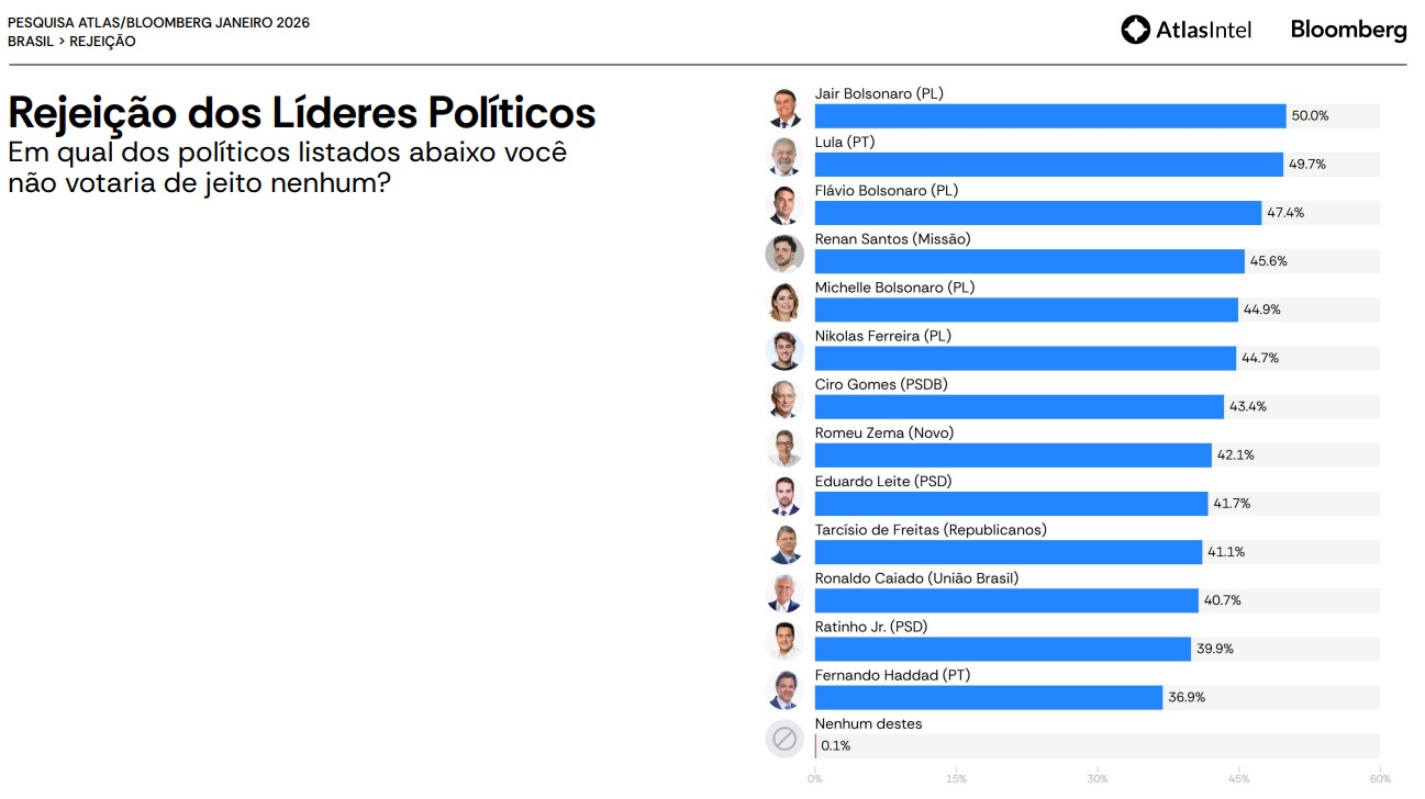 Jair Bolsonaro, Lula e Flávio são os mais rejeitados, segundo pesquisa