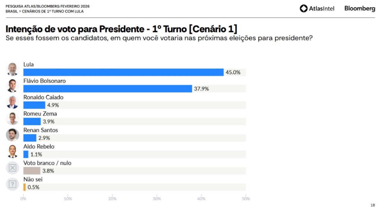 Pesquisa AtlasIntel/Bloomberg para o primeiro turno das elei��es presidenciais, publicada em fevereiro de 2026