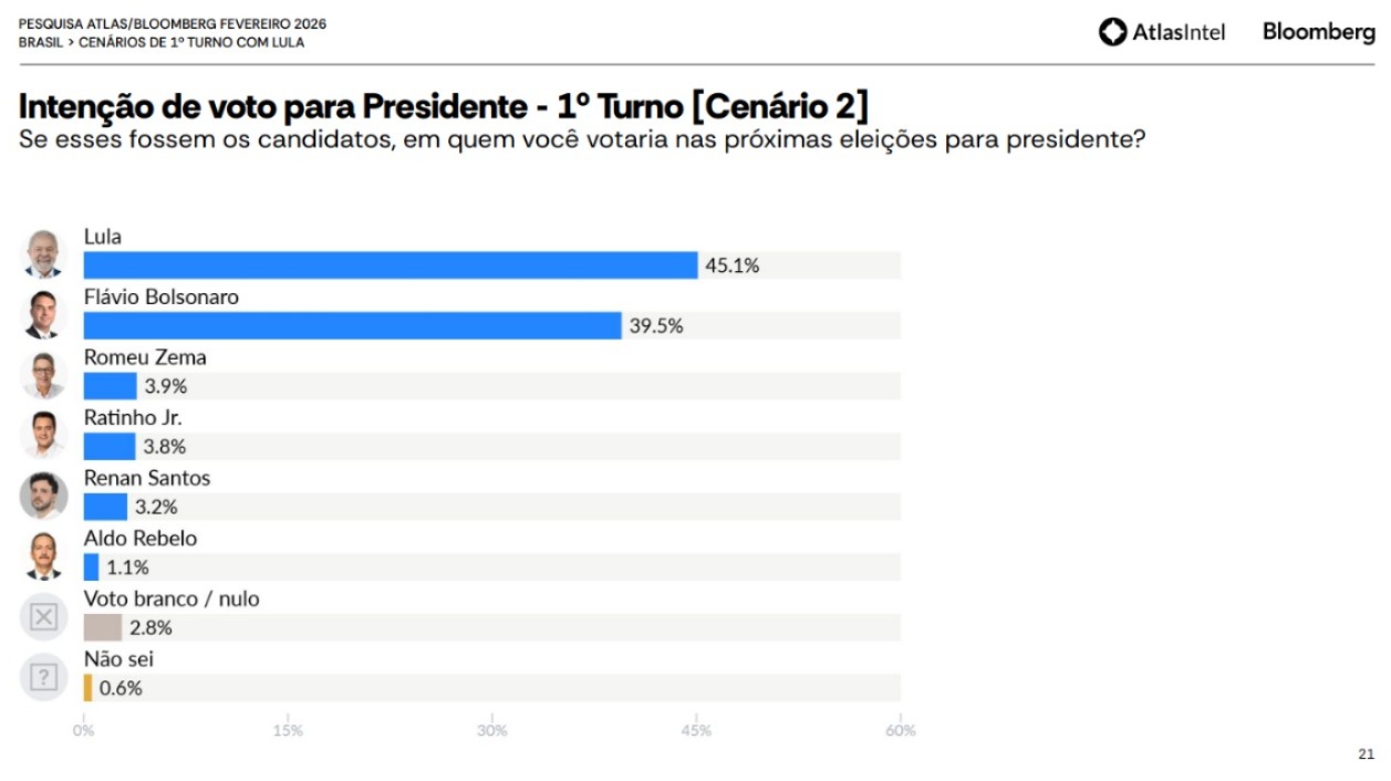 Pesquisa AtlasIntel/Bloomberg para o primeiro turno das elei��es presidenciais, publicada em fevereiro de 2026