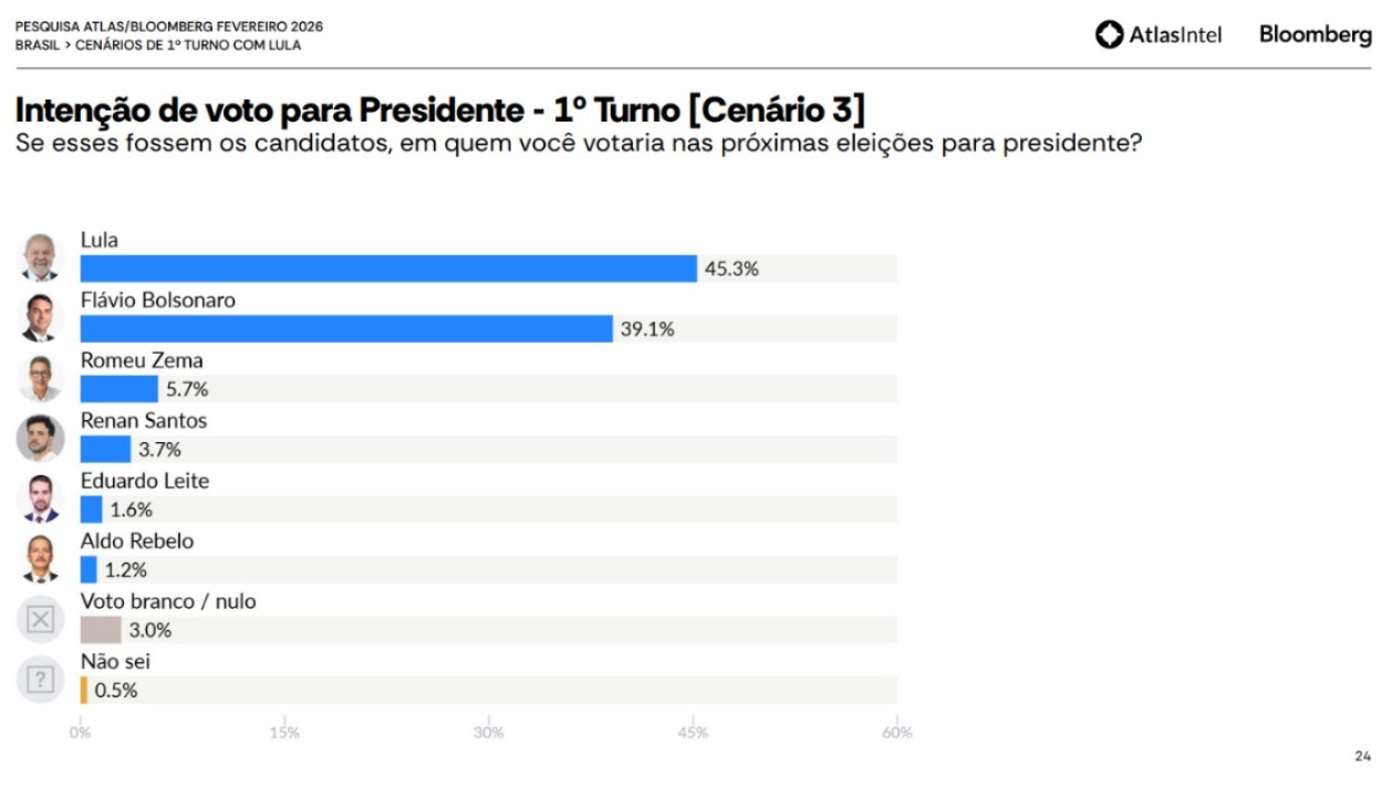 Pesquisa AtlasIntel/Bloomberg para o primeiro turno das elei��es presidenciais, publicada em fevereiro de 2026