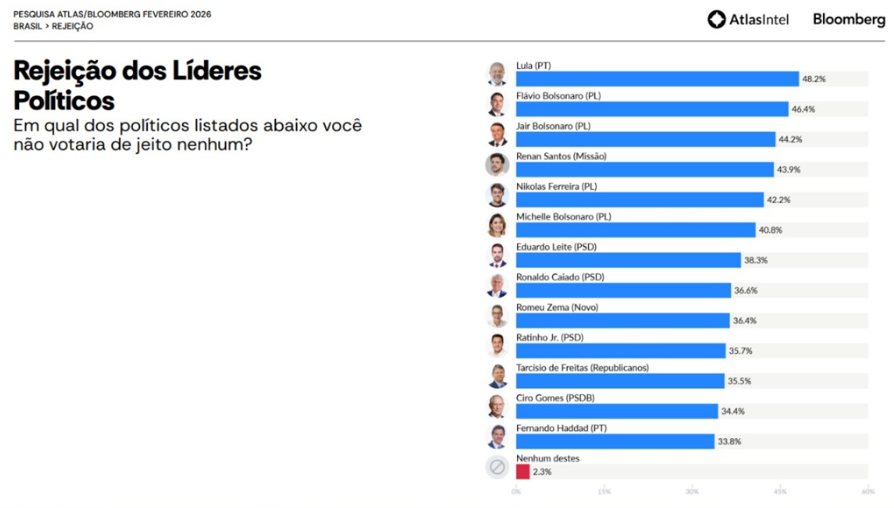 Pesquisa AtlasIntel/Bloomberg sobre a rejeição aos pré-candidatos à Presidência, publicada em fevereiro de 2026